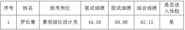 銅仁市城市交通開發(fā)投資集團股份有限公司2022年“為民服務辦實事 國聘行動促就業(yè)”進入體檢環(huán)節(jié)人員遞補公示